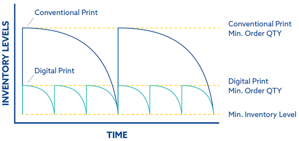BX Conventional vs Digital Print Supply Chain