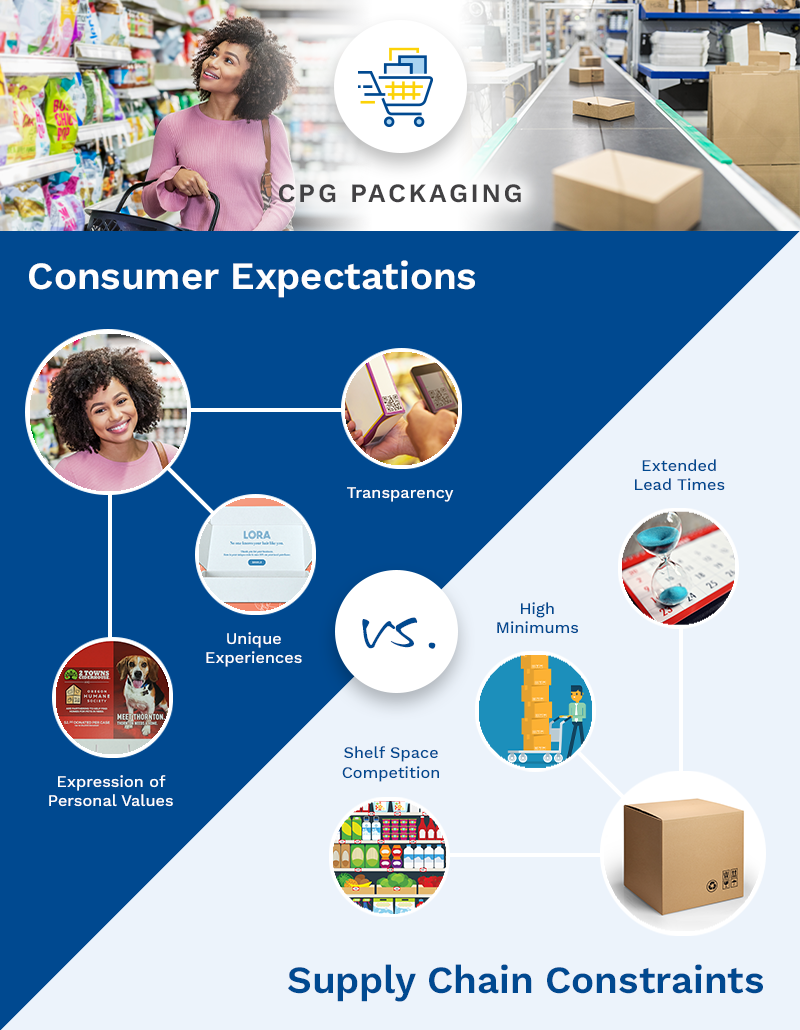 Consumer Expectations vs Supply Chain Infographic