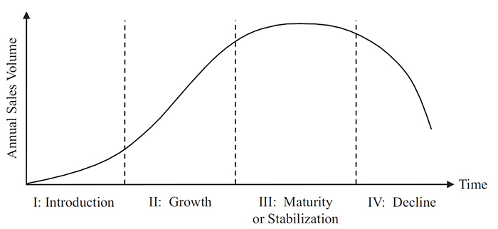 Product_life-cycle_curve